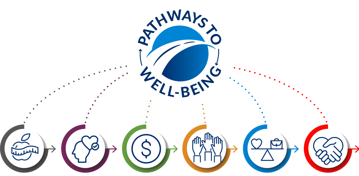 SPX Pathways to Well-Being InfoGraph_PP Slide_Final_Updated_Pathways to Well-Being Infographic